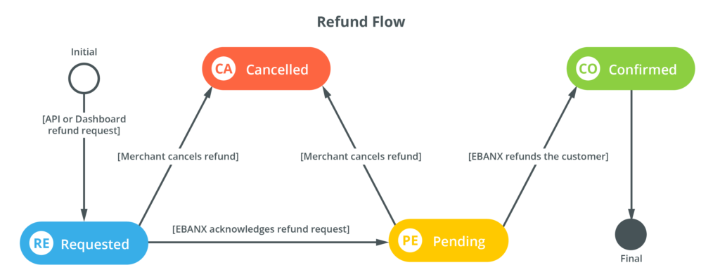 EBANX Refund flow