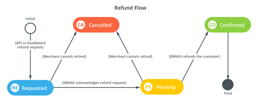 Payback, reembolso, conversion, euro, money, refund, repayment