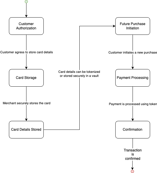 Payment Guide